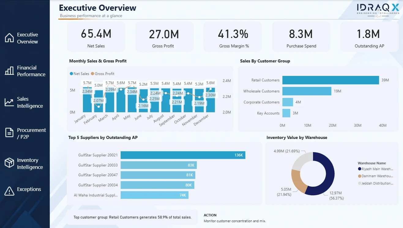 GulfStar demonstration dashboard, Executive Overview page, showing headline KPI cards and charts.